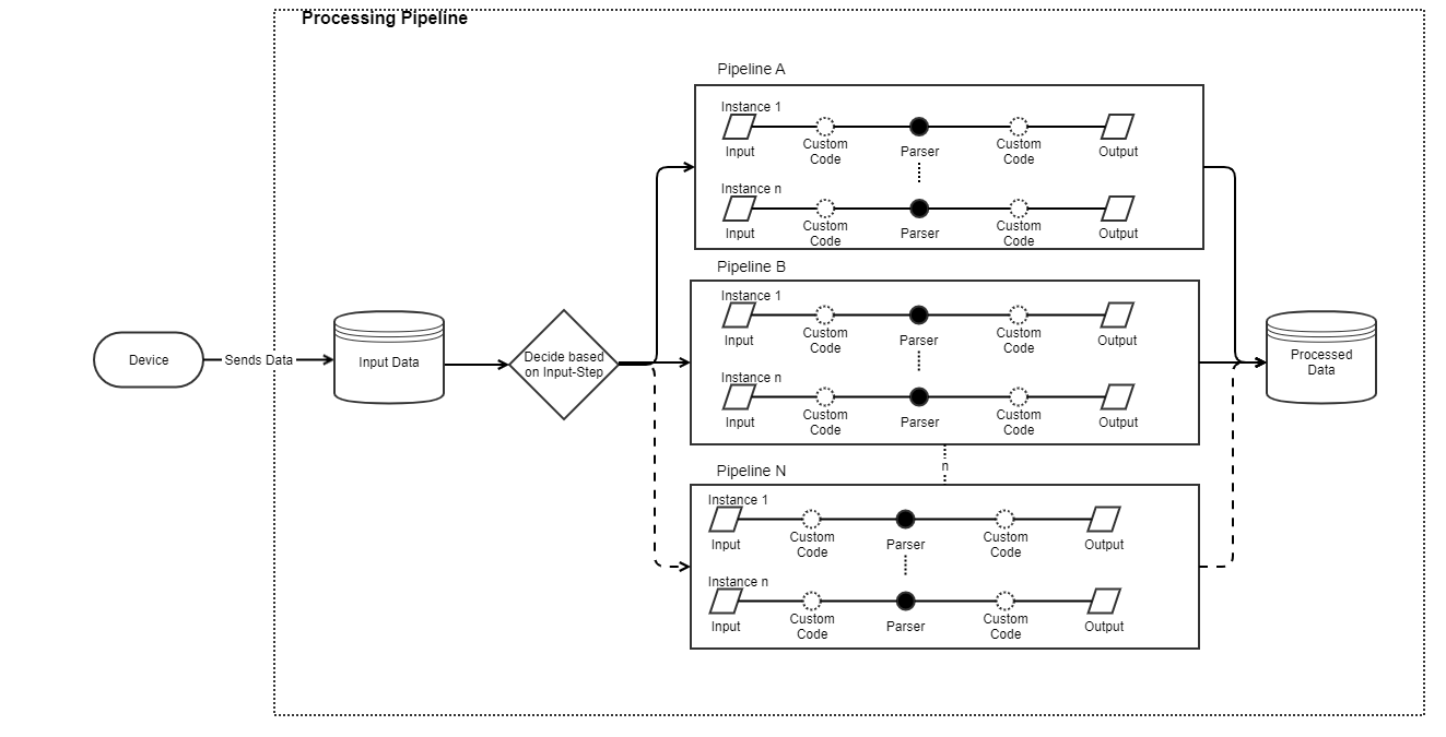 images/confluence/download/attachments/1222396190/Processing-Pipeline-Architecture.drawio-version-131-modificationdate-1731655958000-api-v2.png