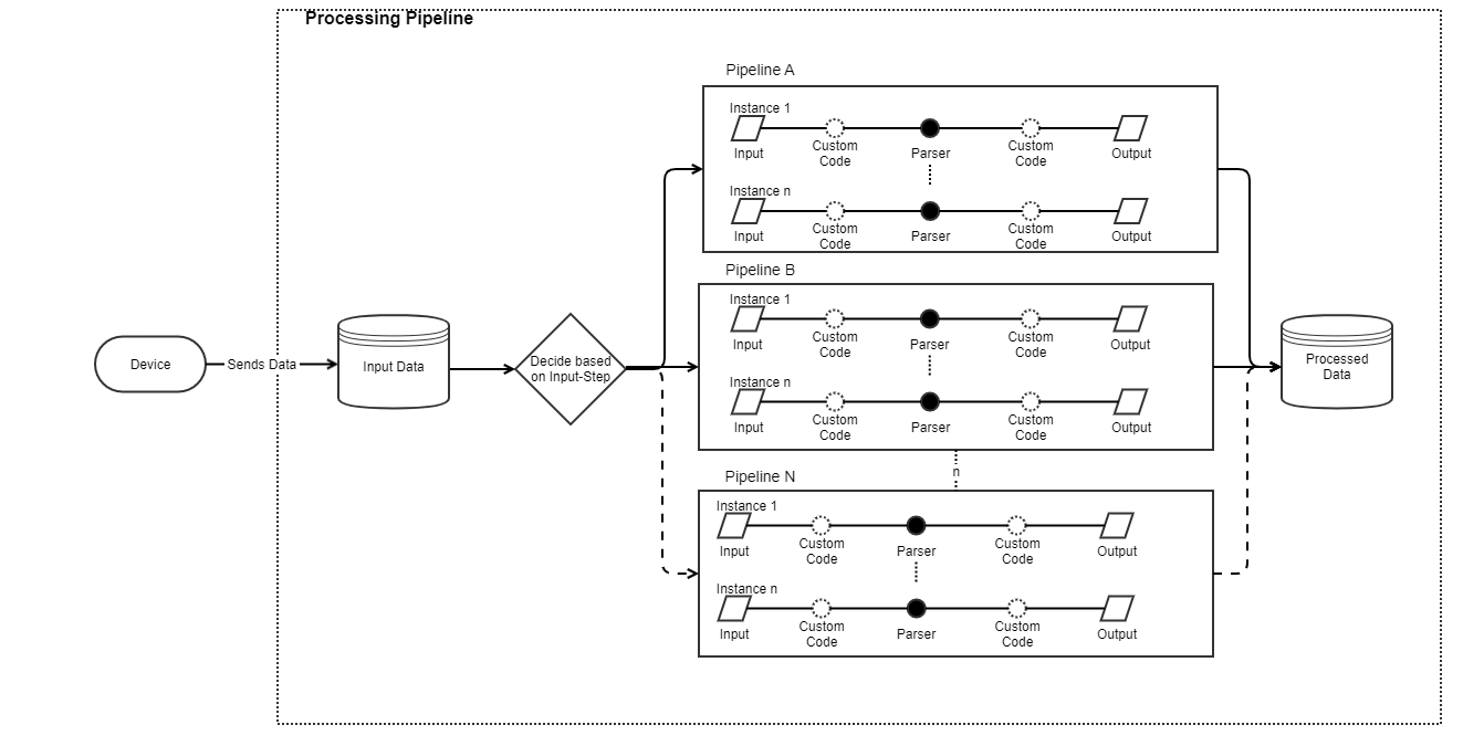 images/confluence/download/attachments/1222396190/Processing-Pipeline-Architecture.drawio-version-159-modificationdate-1750943816988-api-v2.png